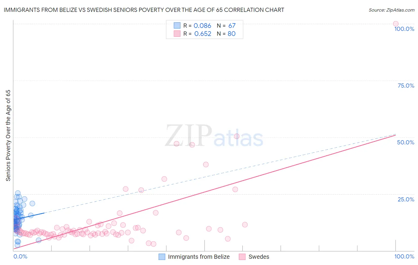 Immigrants from Belize vs Swedish Seniors Poverty Over the Age of 65