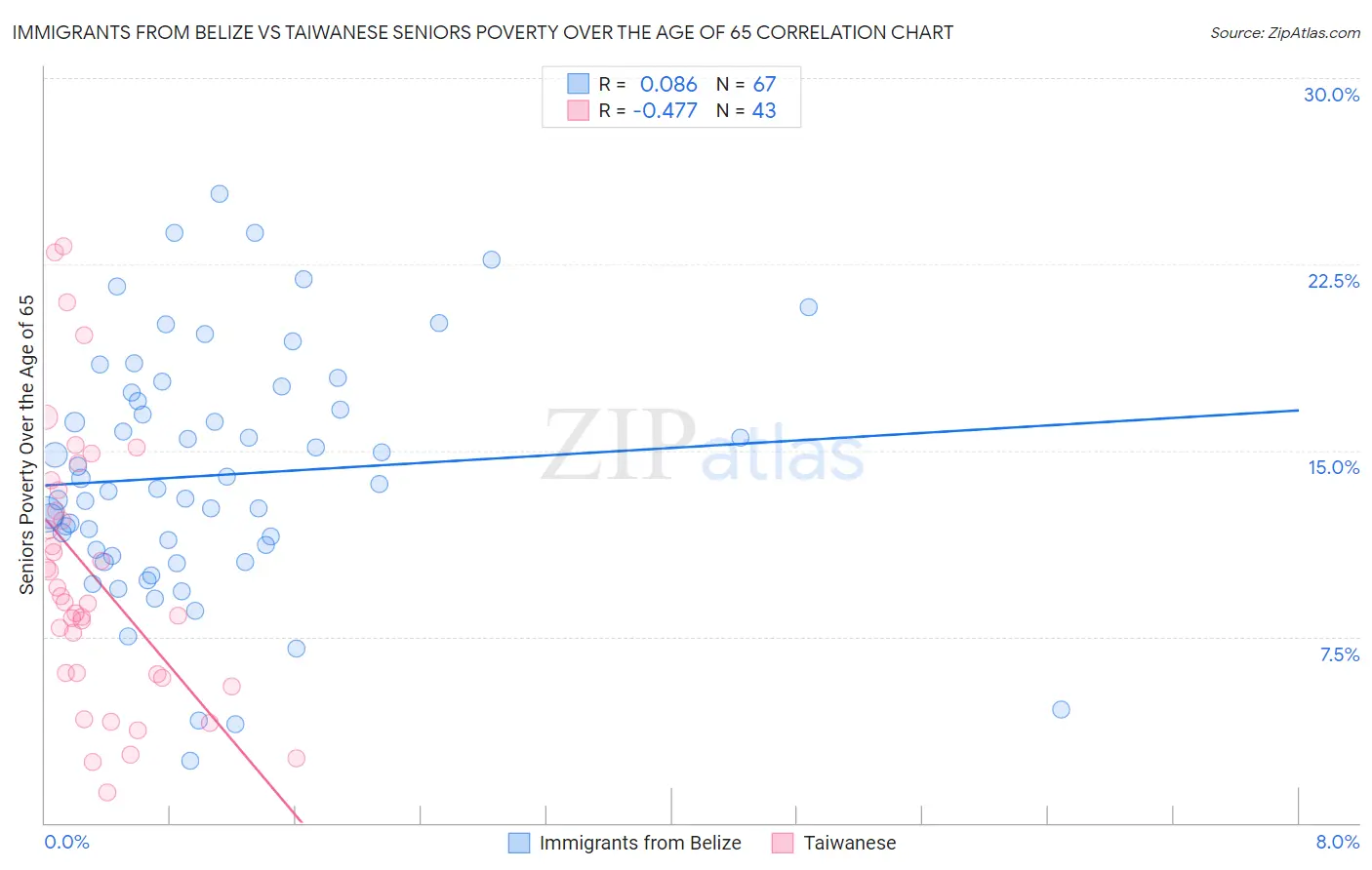 Immigrants from Belize vs Taiwanese Seniors Poverty Over the Age of 65