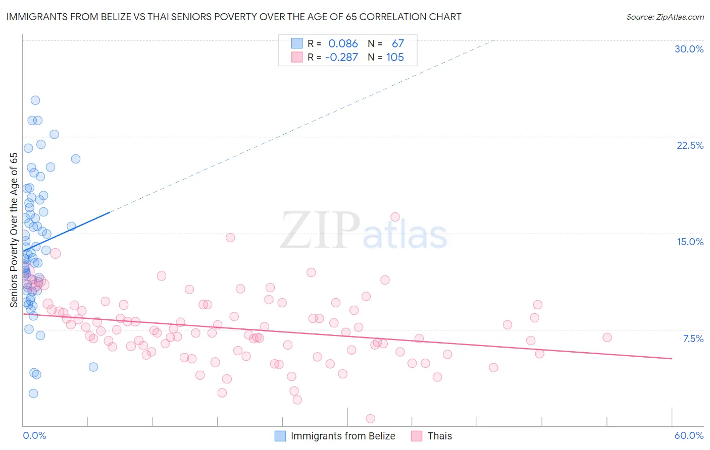 Immigrants from Belize vs Thai Seniors Poverty Over the Age of 65