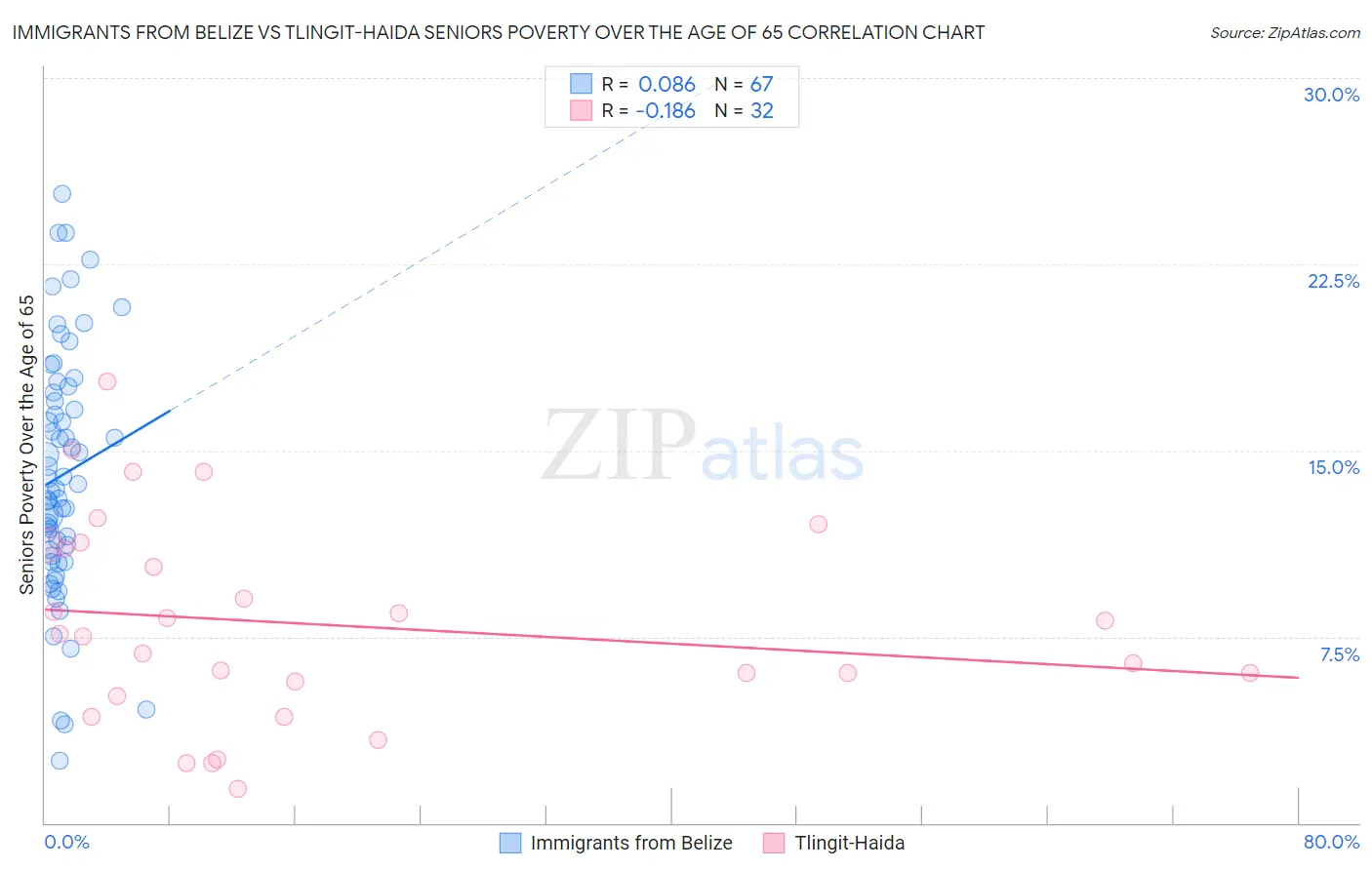 Immigrants from Belize vs Tlingit-Haida Seniors Poverty Over the Age of 65