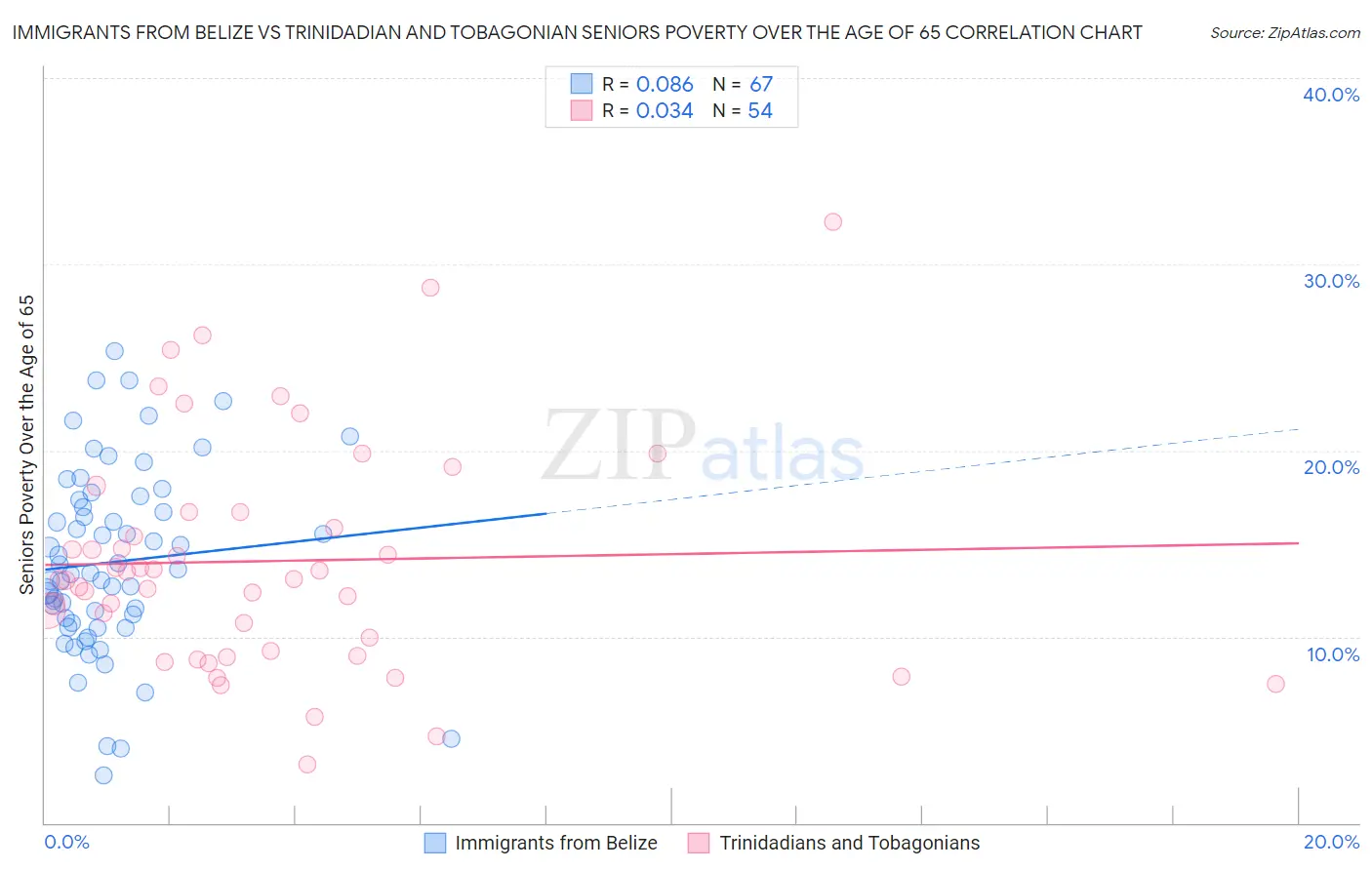 Immigrants from Belize vs Trinidadian and Tobagonian Seniors Poverty Over the Age of 65