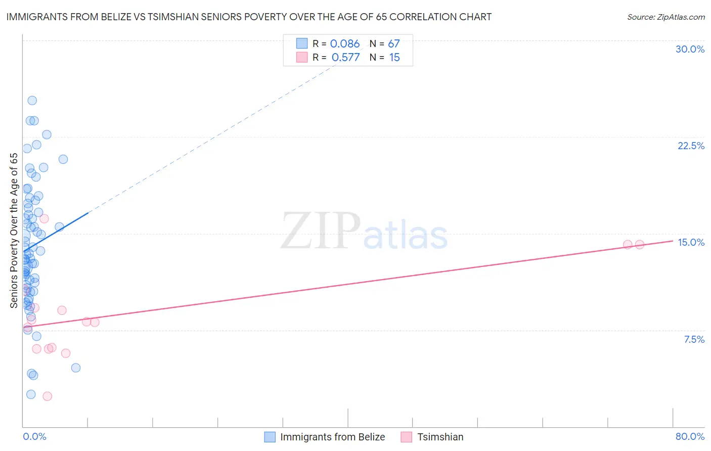 Immigrants from Belize vs Tsimshian Seniors Poverty Over the Age of 65