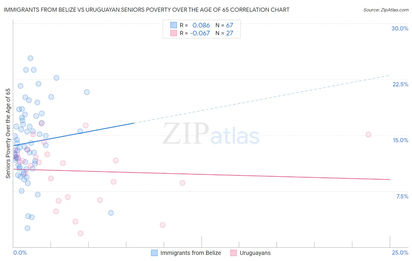 Immigrants from Belize vs Uruguayan Seniors Poverty Over the Age of 65