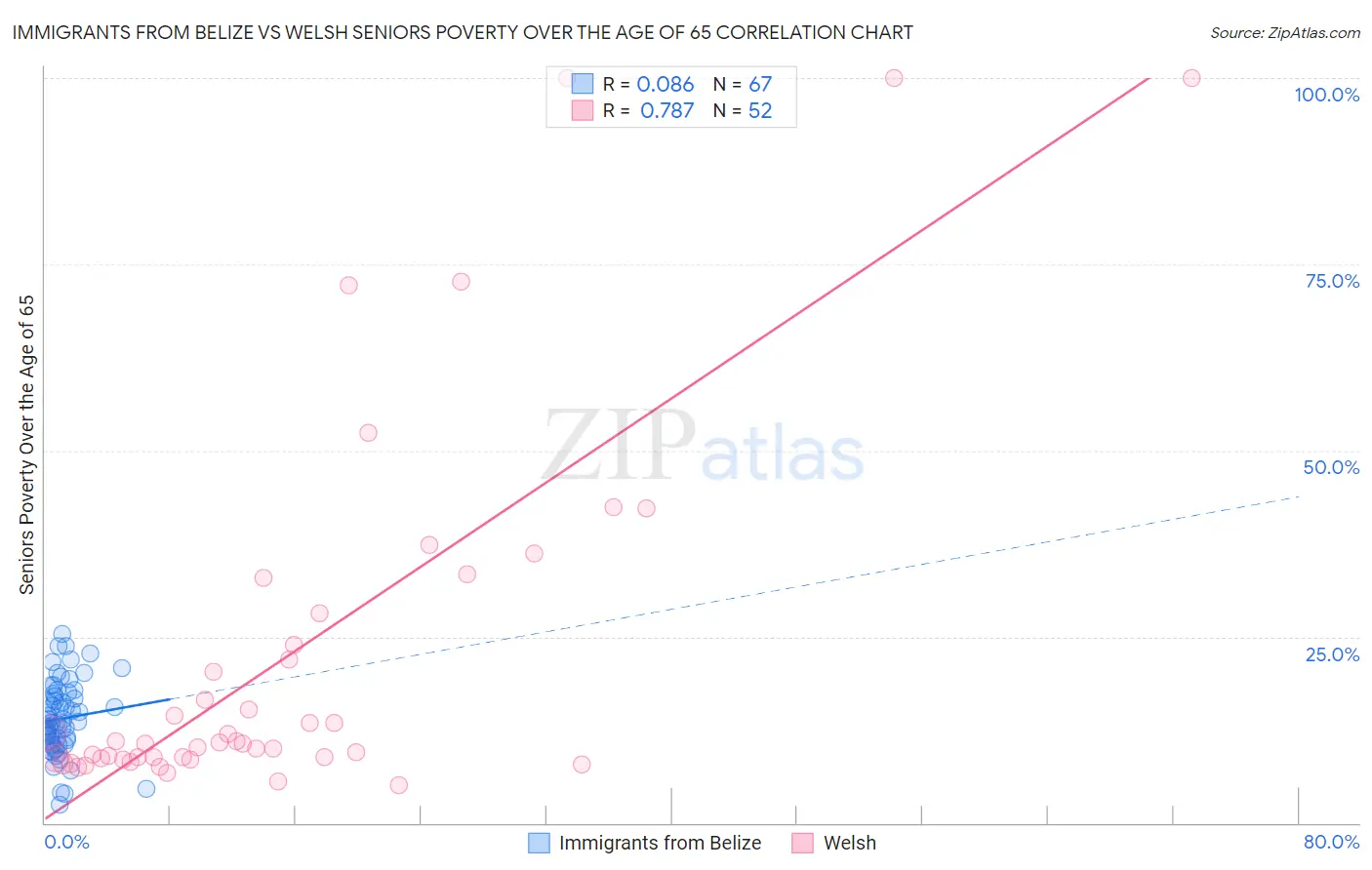Immigrants from Belize vs Welsh Seniors Poverty Over the Age of 65