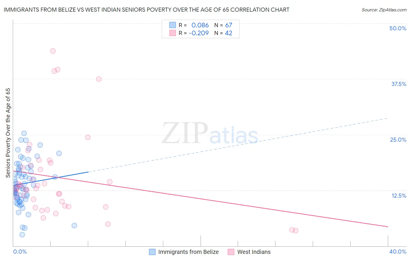 Immigrants from Belize vs West Indian Seniors Poverty Over the Age of 65