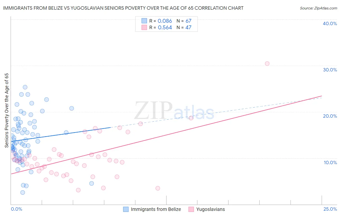 Immigrants from Belize vs Yugoslavian Seniors Poverty Over the Age of 65