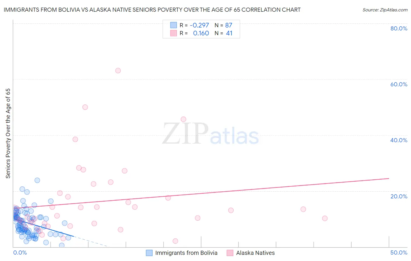 Immigrants from Bolivia vs Alaska Native Seniors Poverty Over the Age of 65