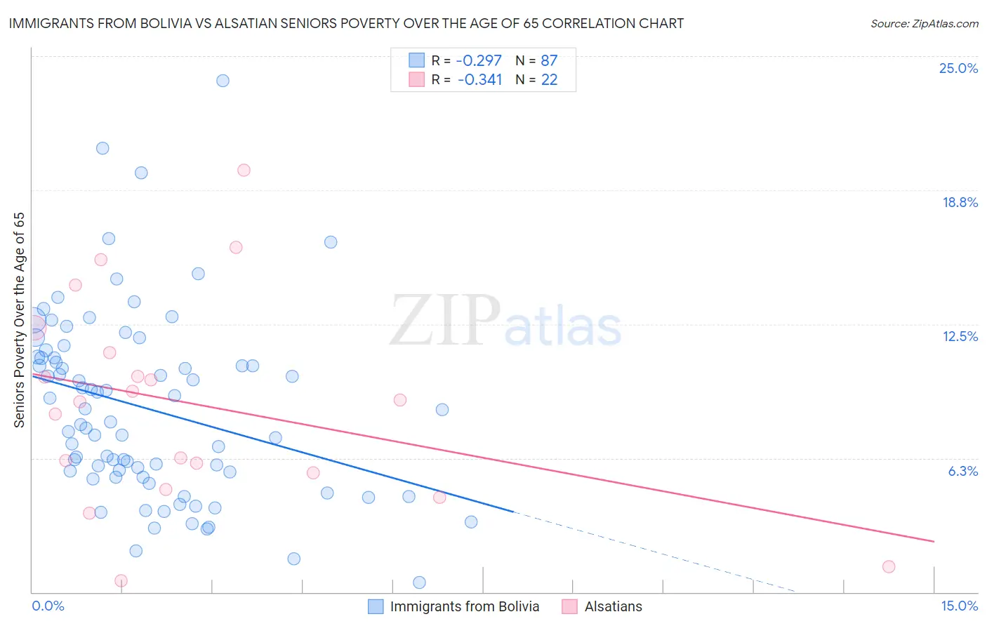 Immigrants from Bolivia vs Alsatian Seniors Poverty Over the Age of 65