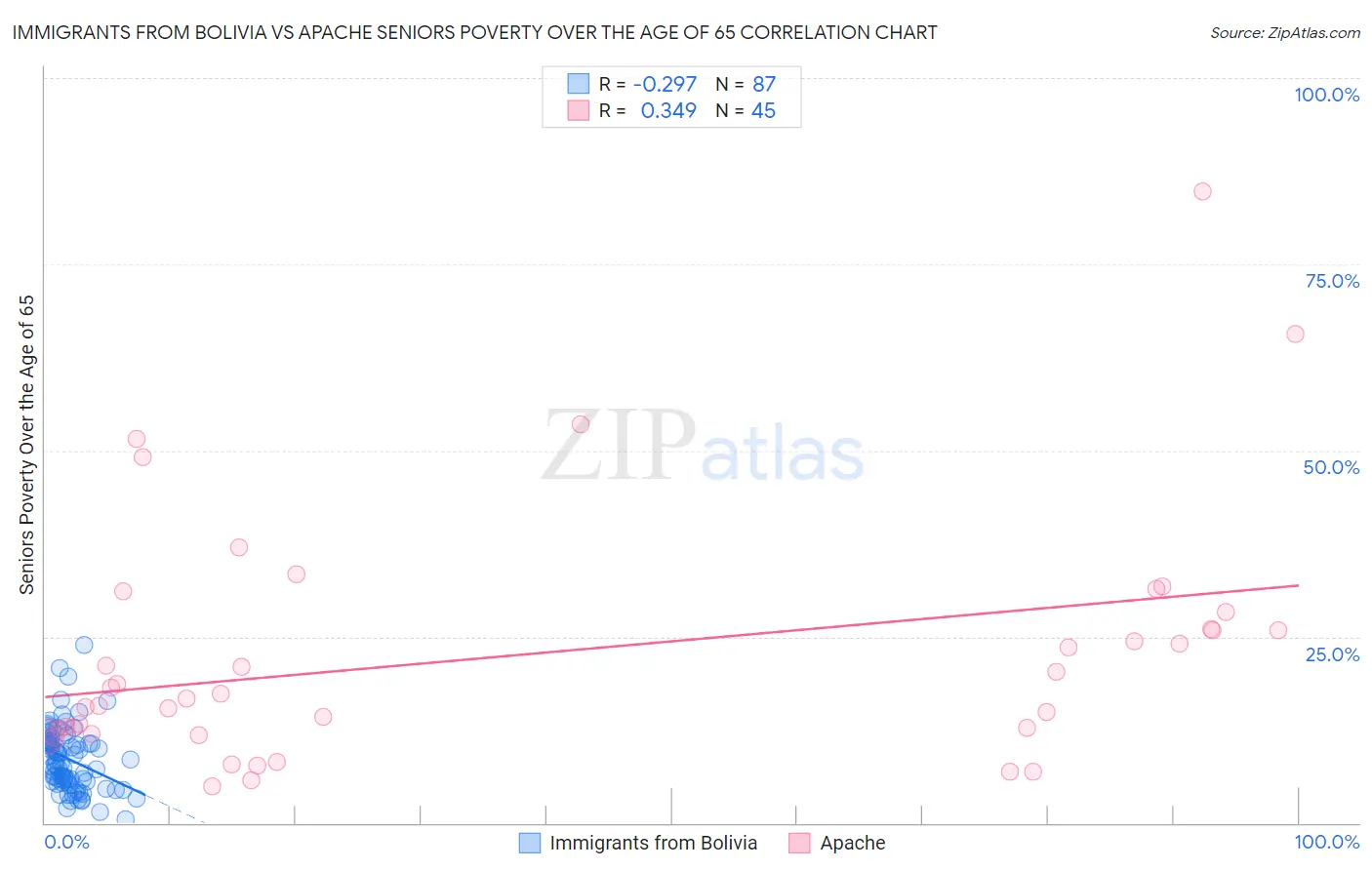 Immigrants from Bolivia vs Apache Seniors Poverty Over the Age of 65