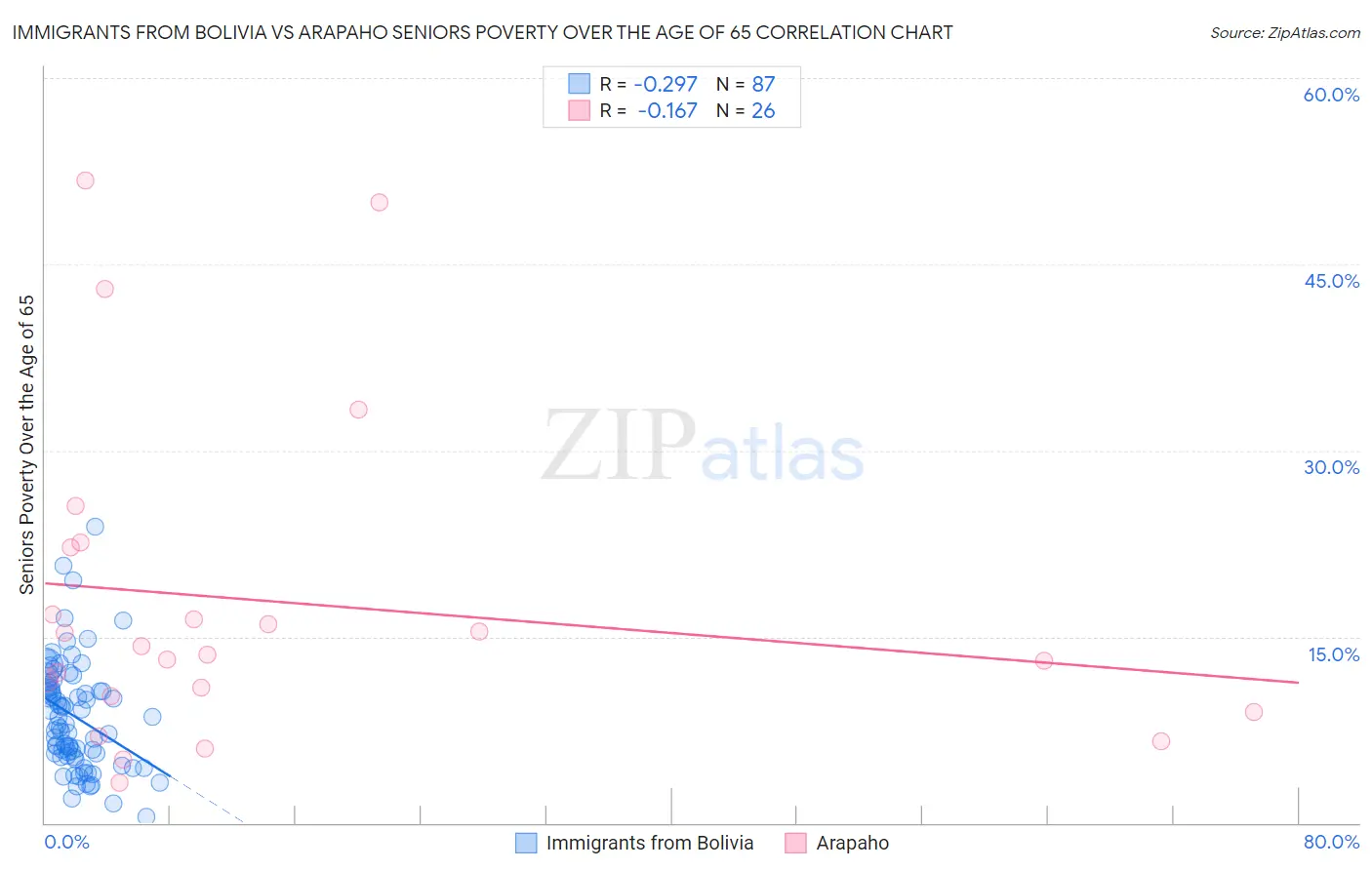 Immigrants from Bolivia vs Arapaho Seniors Poverty Over the Age of 65