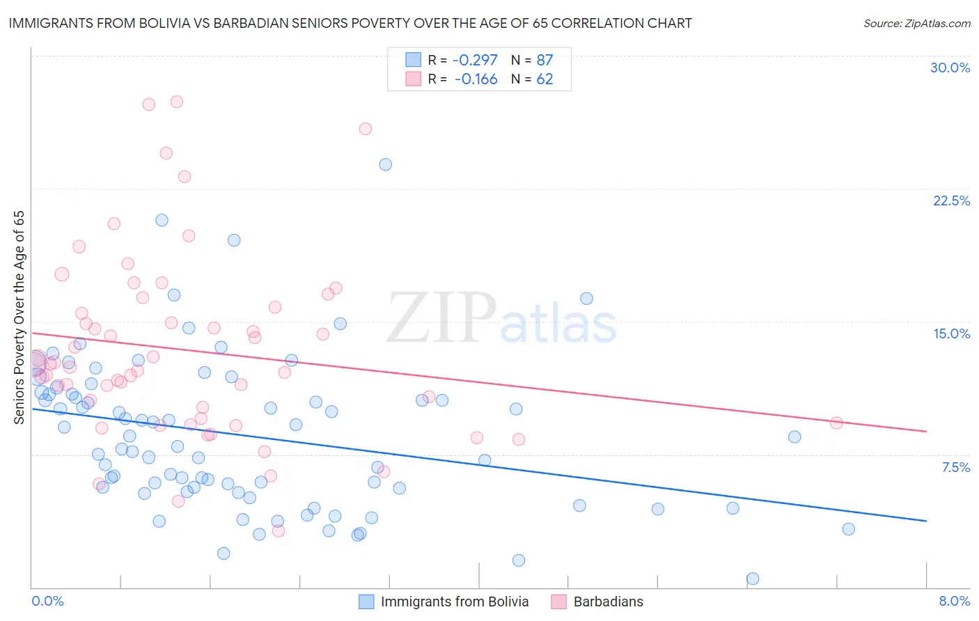 Immigrants from Bolivia vs Barbadian Seniors Poverty Over the Age of 65