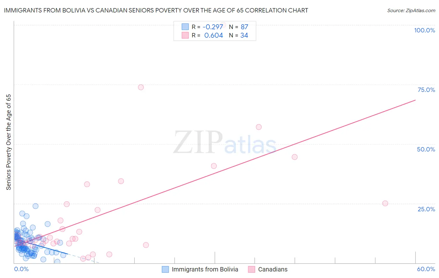 Immigrants from Bolivia vs Canadian Seniors Poverty Over the Age of 65