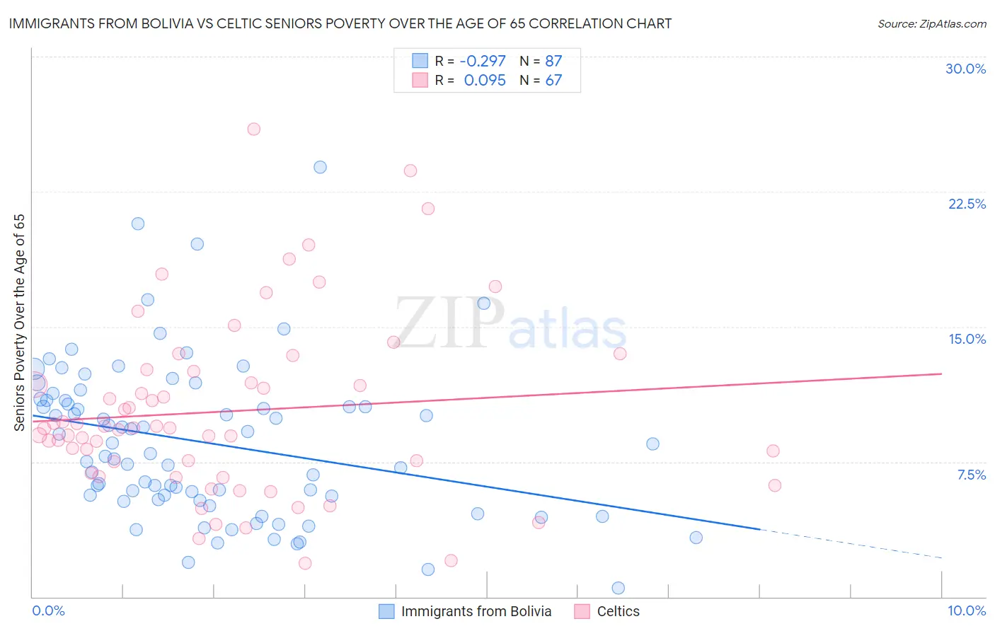 Immigrants from Bolivia vs Celtic Seniors Poverty Over the Age of 65