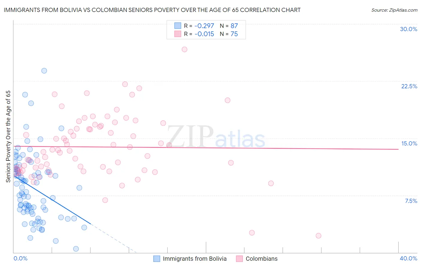 Immigrants from Bolivia vs Colombian Seniors Poverty Over the Age of 65