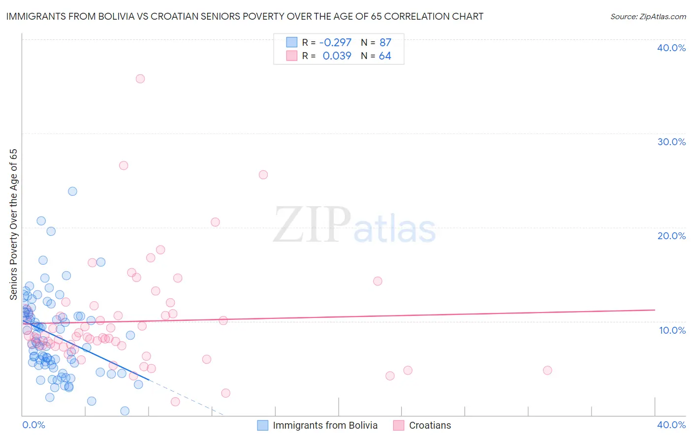 Immigrants from Bolivia vs Croatian Seniors Poverty Over the Age of 65