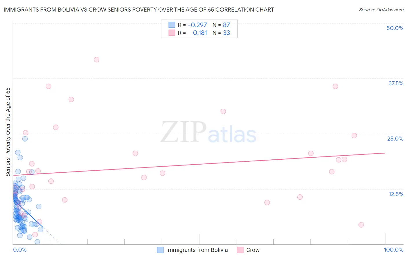 Immigrants from Bolivia vs Crow Seniors Poverty Over the Age of 65