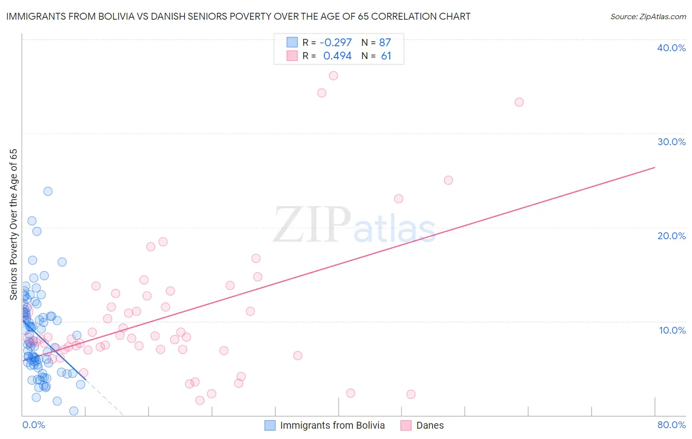 Immigrants from Bolivia vs Danish Seniors Poverty Over the Age of 65