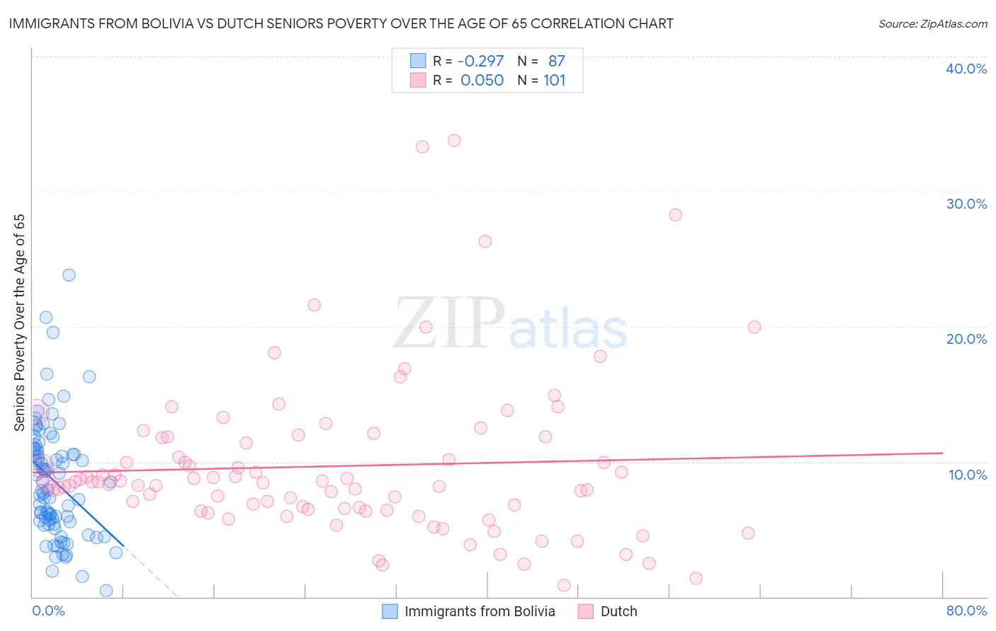 Immigrants from Bolivia vs Dutch Seniors Poverty Over the Age of 65