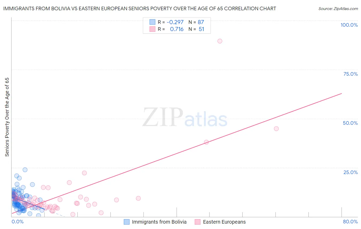 Immigrants from Bolivia vs Eastern European Seniors Poverty Over the Age of 65