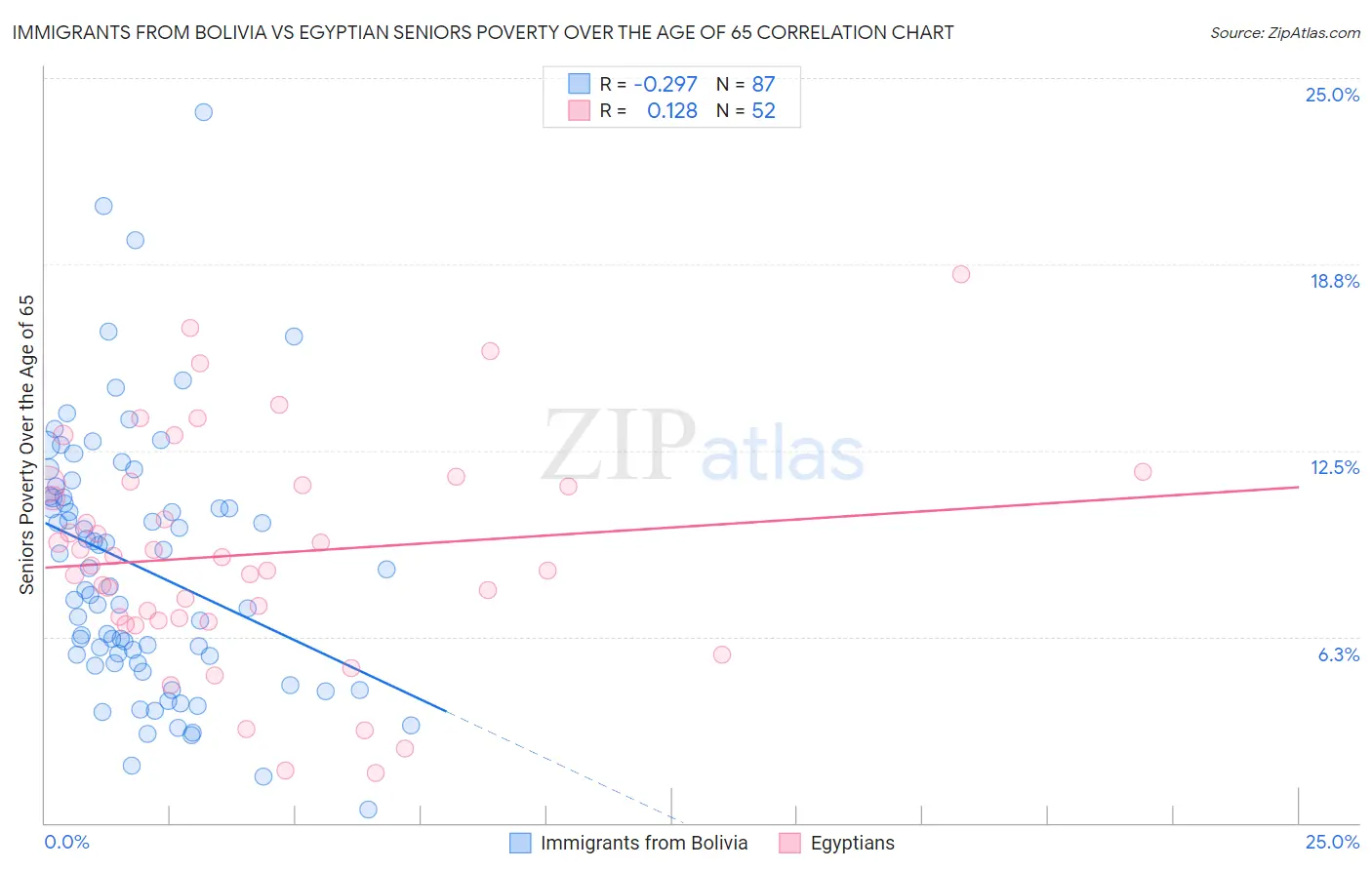 Immigrants from Bolivia vs Egyptian Seniors Poverty Over the Age of 65