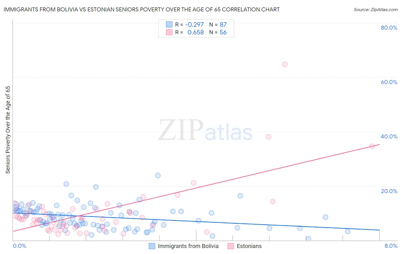 Immigrants from Bolivia vs Estonian Seniors Poverty Over the Age of 65
