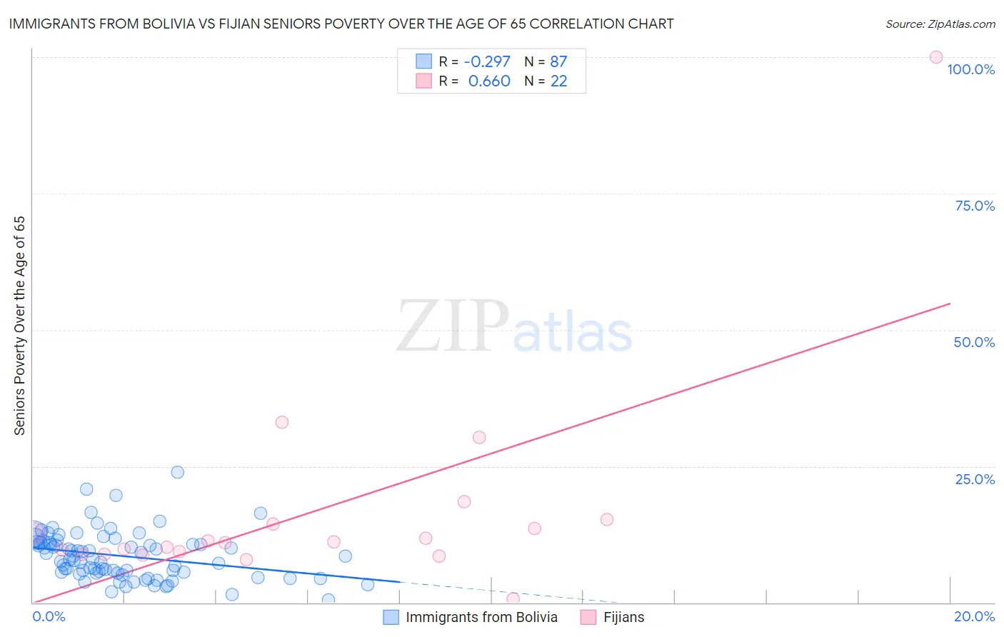 Immigrants from Bolivia vs Fijian Seniors Poverty Over the Age of 65