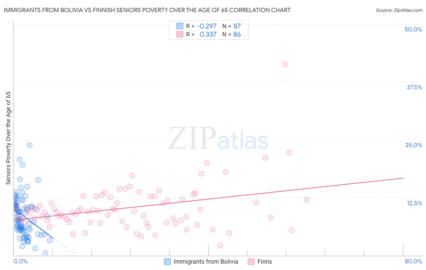 Immigrants from Bolivia vs Finnish Seniors Poverty Over the Age of 65