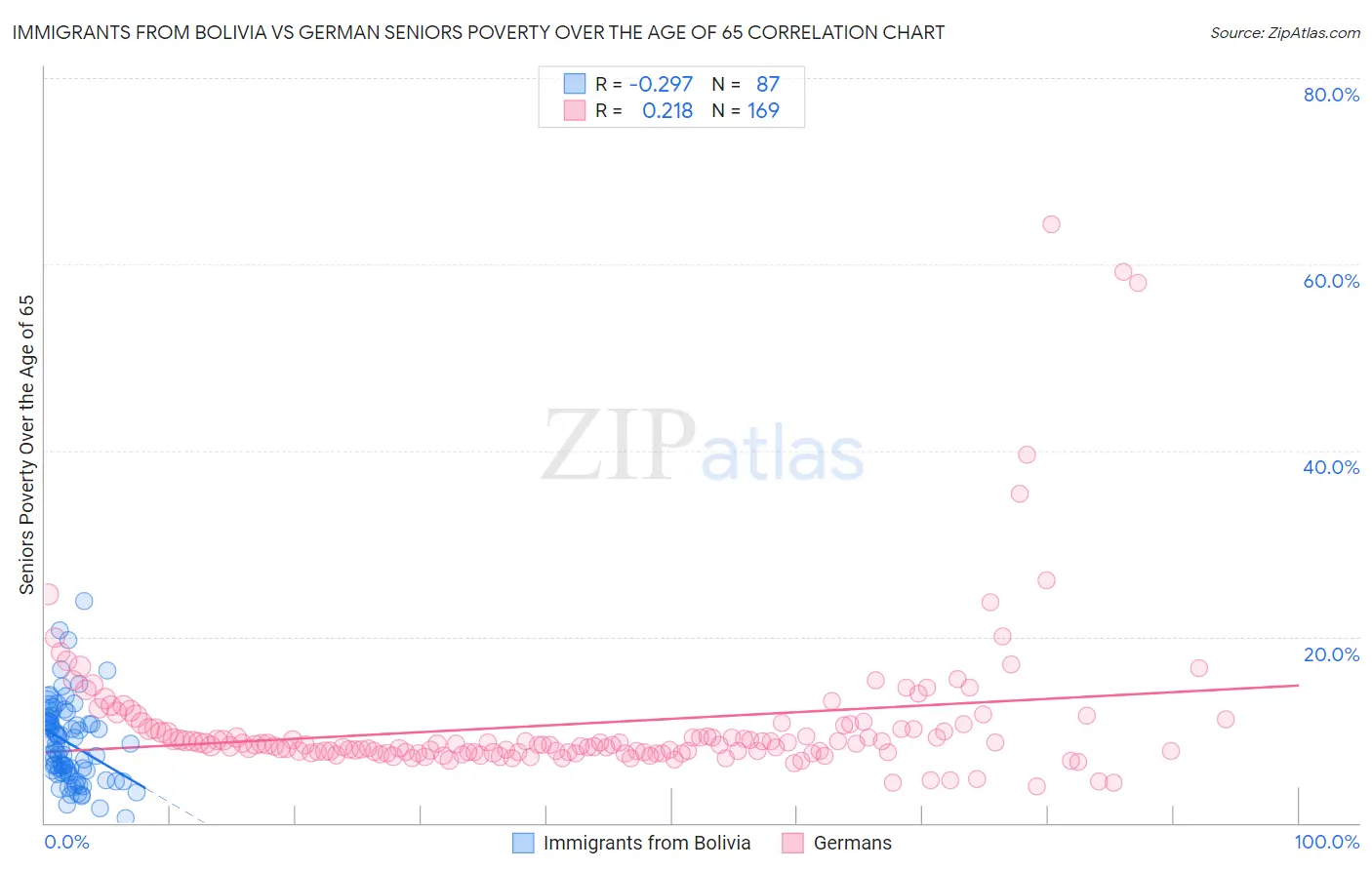 Immigrants from Bolivia vs German Seniors Poverty Over the Age of 65