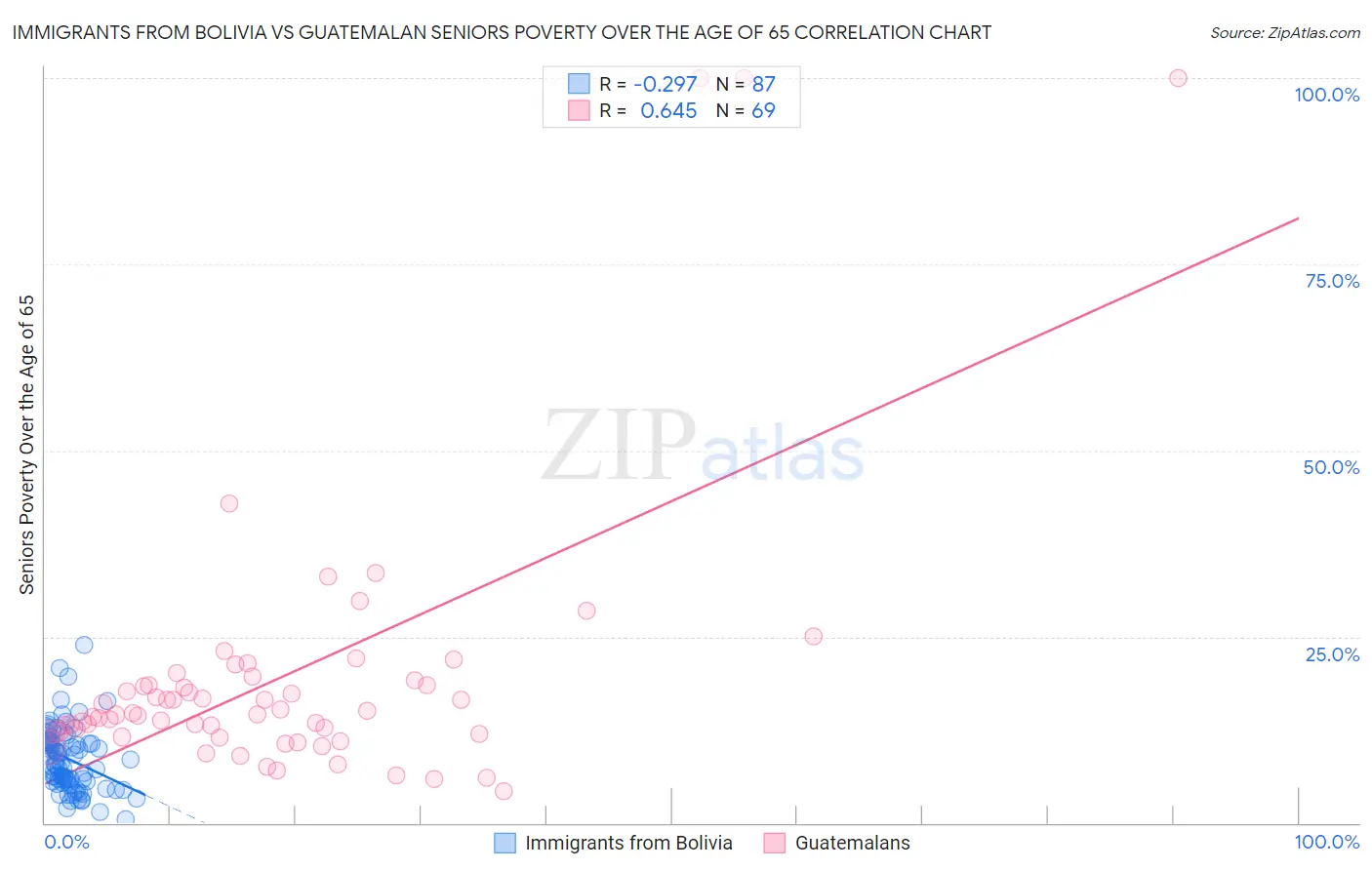 Immigrants from Bolivia vs Guatemalan Seniors Poverty Over the Age of 65