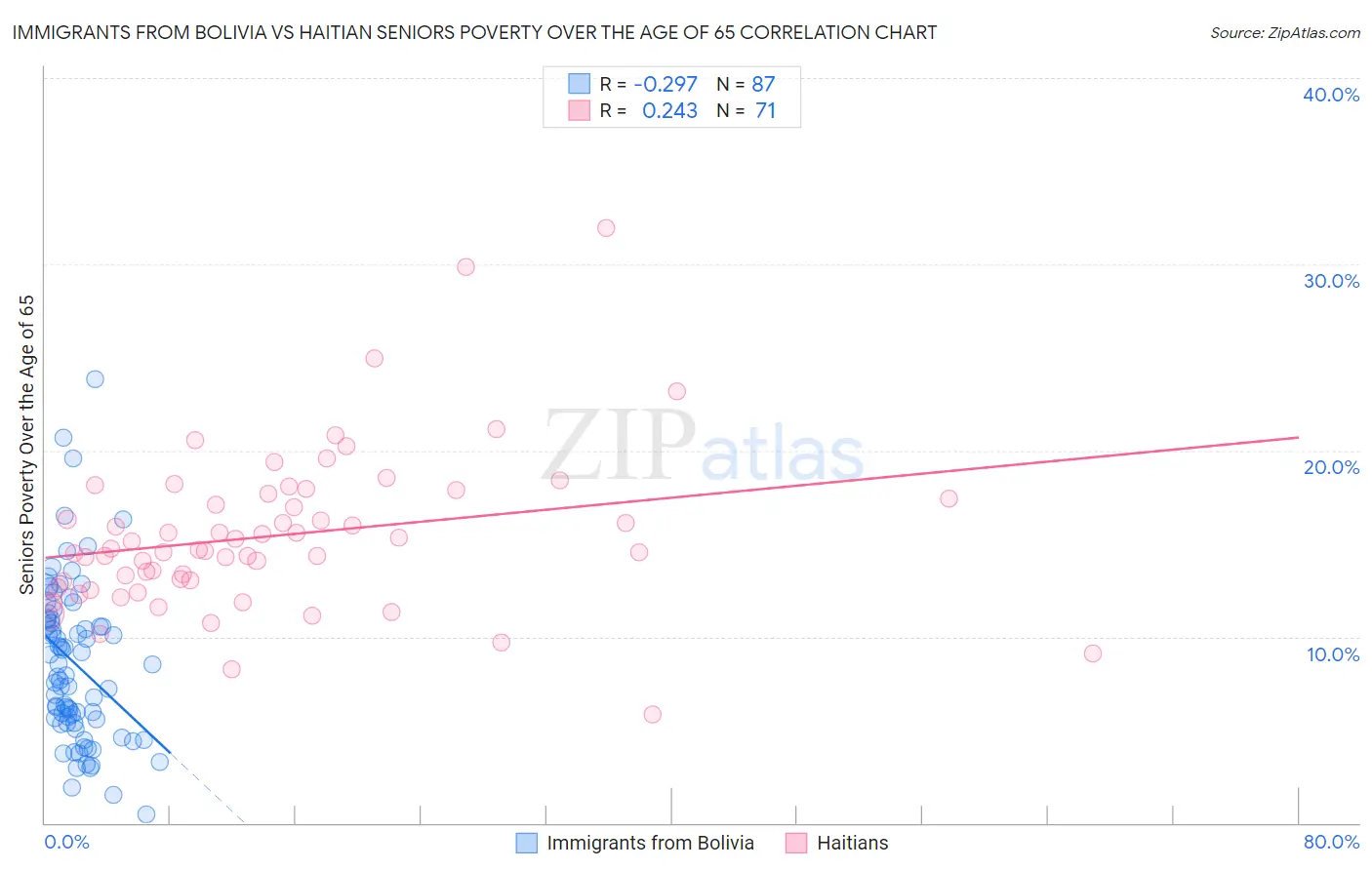 Immigrants from Bolivia vs Haitian Seniors Poverty Over the Age of 65