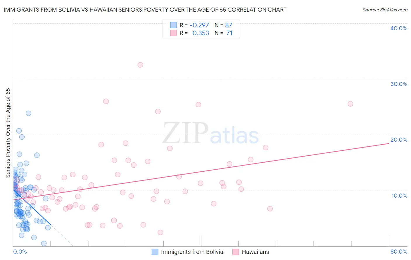 Immigrants from Bolivia vs Hawaiian Seniors Poverty Over the Age of 65