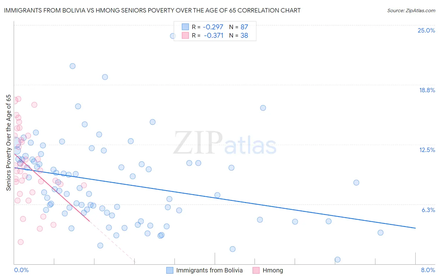 Immigrants from Bolivia vs Hmong Seniors Poverty Over the Age of 65