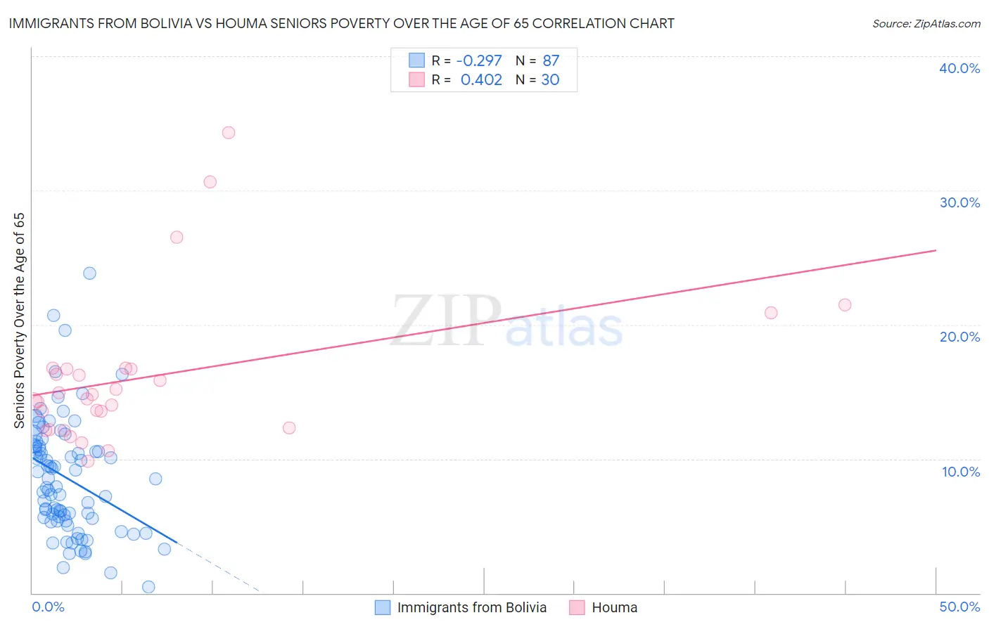 Immigrants from Bolivia vs Houma Seniors Poverty Over the Age of 65
