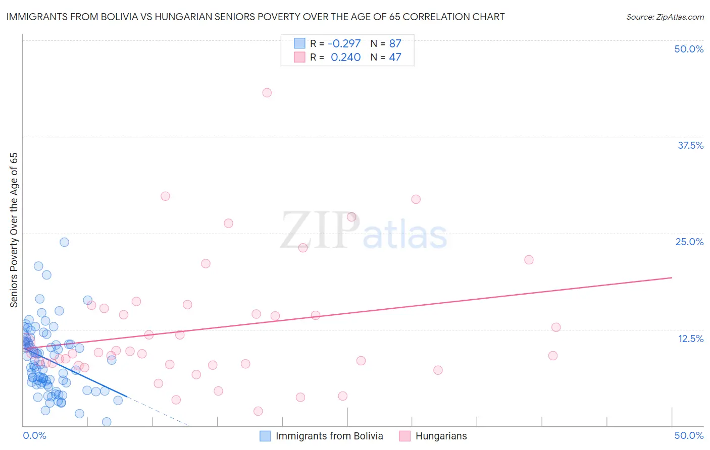 Immigrants from Bolivia vs Hungarian Seniors Poverty Over the Age of 65