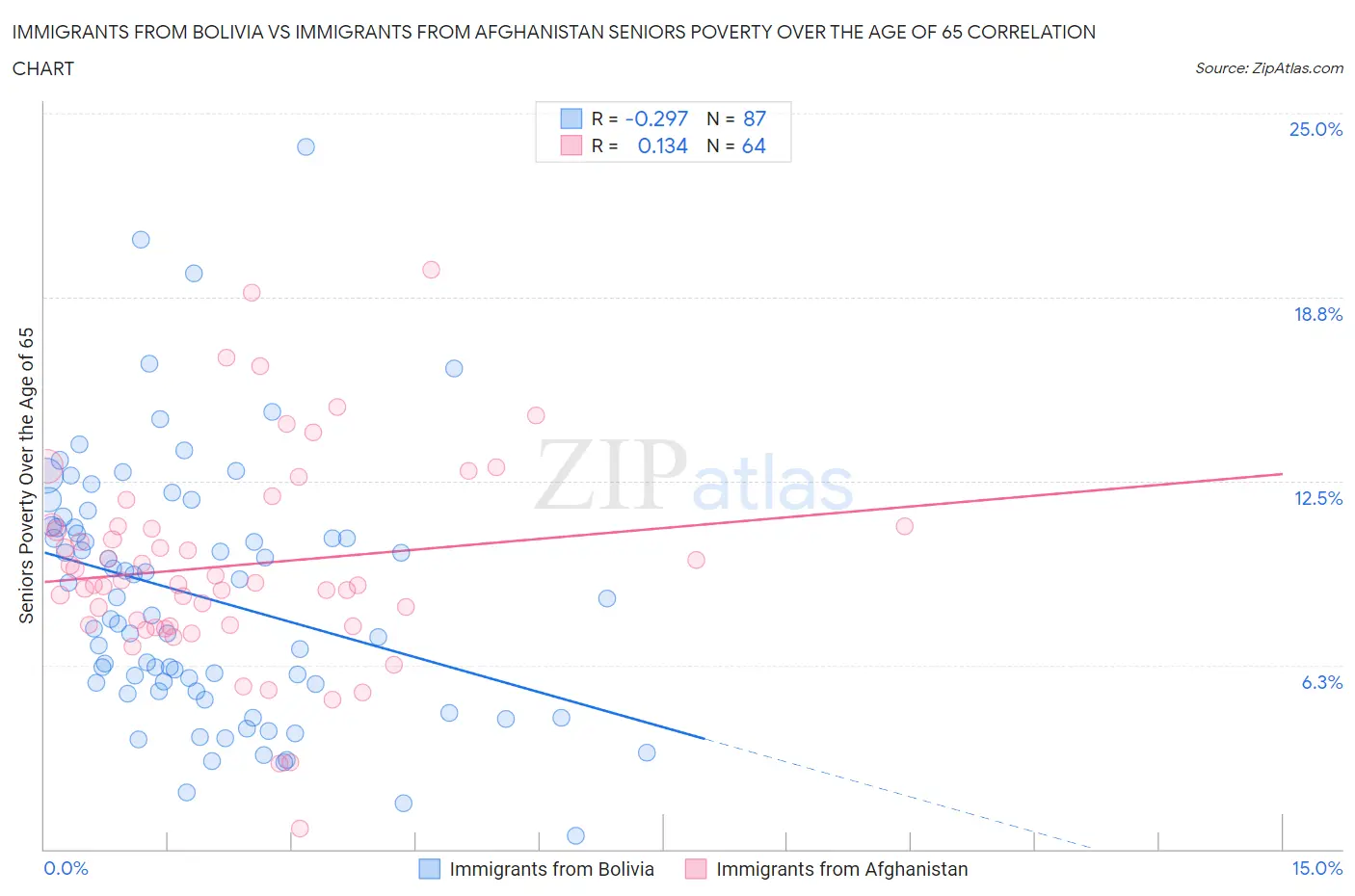 Immigrants from Bolivia vs Immigrants from Afghanistan Seniors Poverty Over the Age of 65