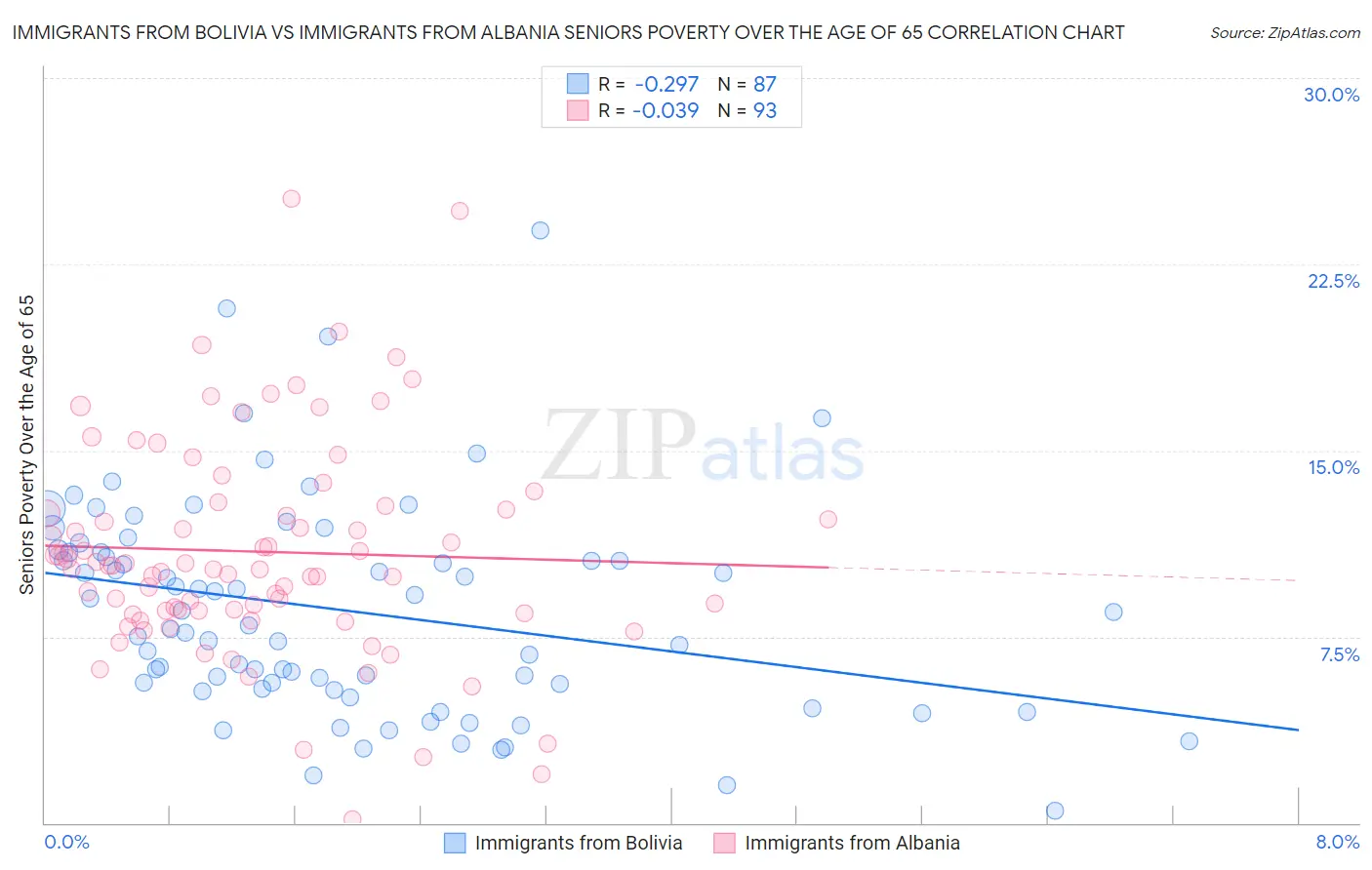 Immigrants from Bolivia vs Immigrants from Albania Seniors Poverty Over the Age of 65