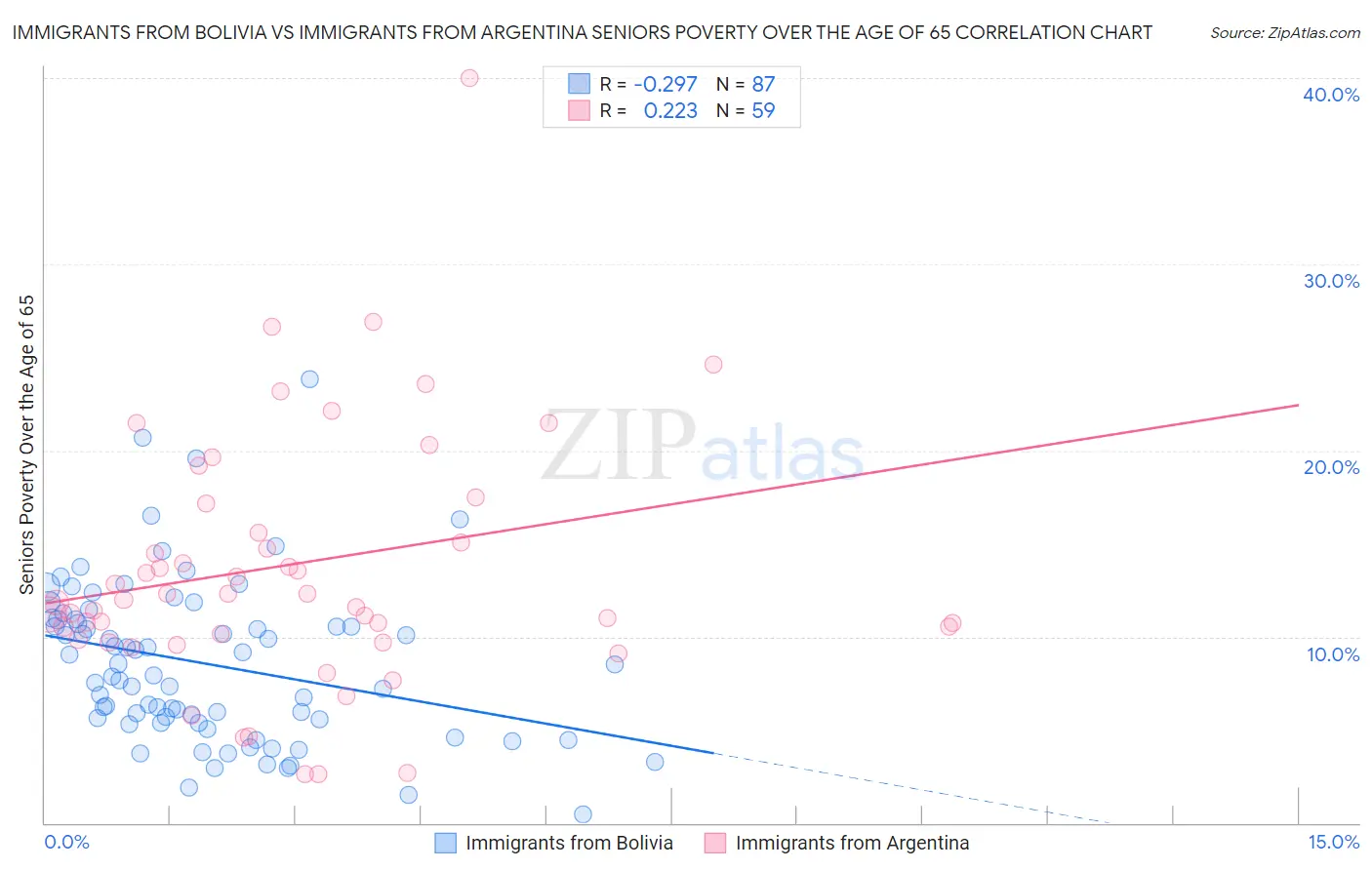 Immigrants from Bolivia vs Immigrants from Argentina Seniors Poverty Over the Age of 65