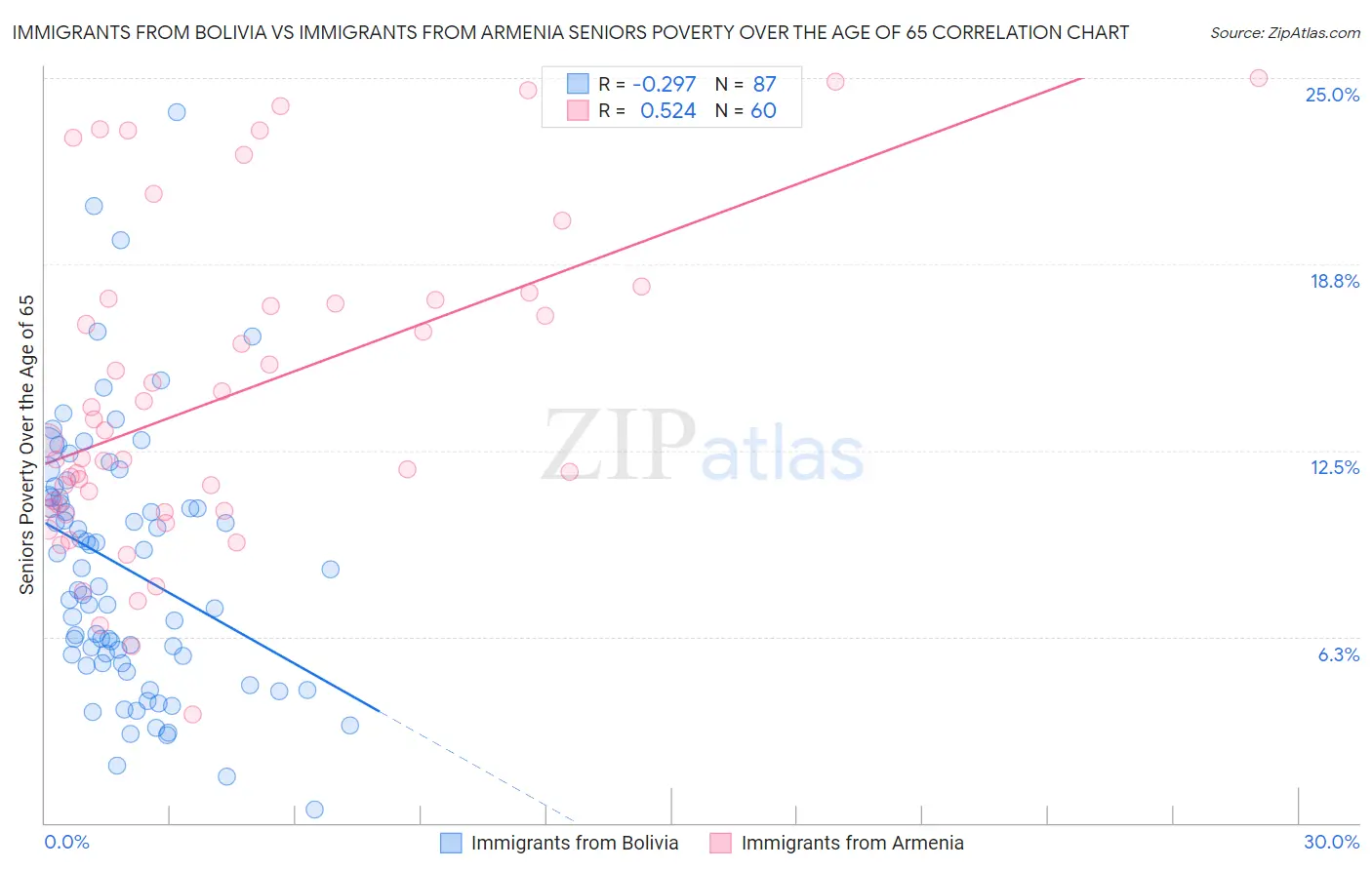 Immigrants from Bolivia vs Immigrants from Armenia Seniors Poverty Over the Age of 65