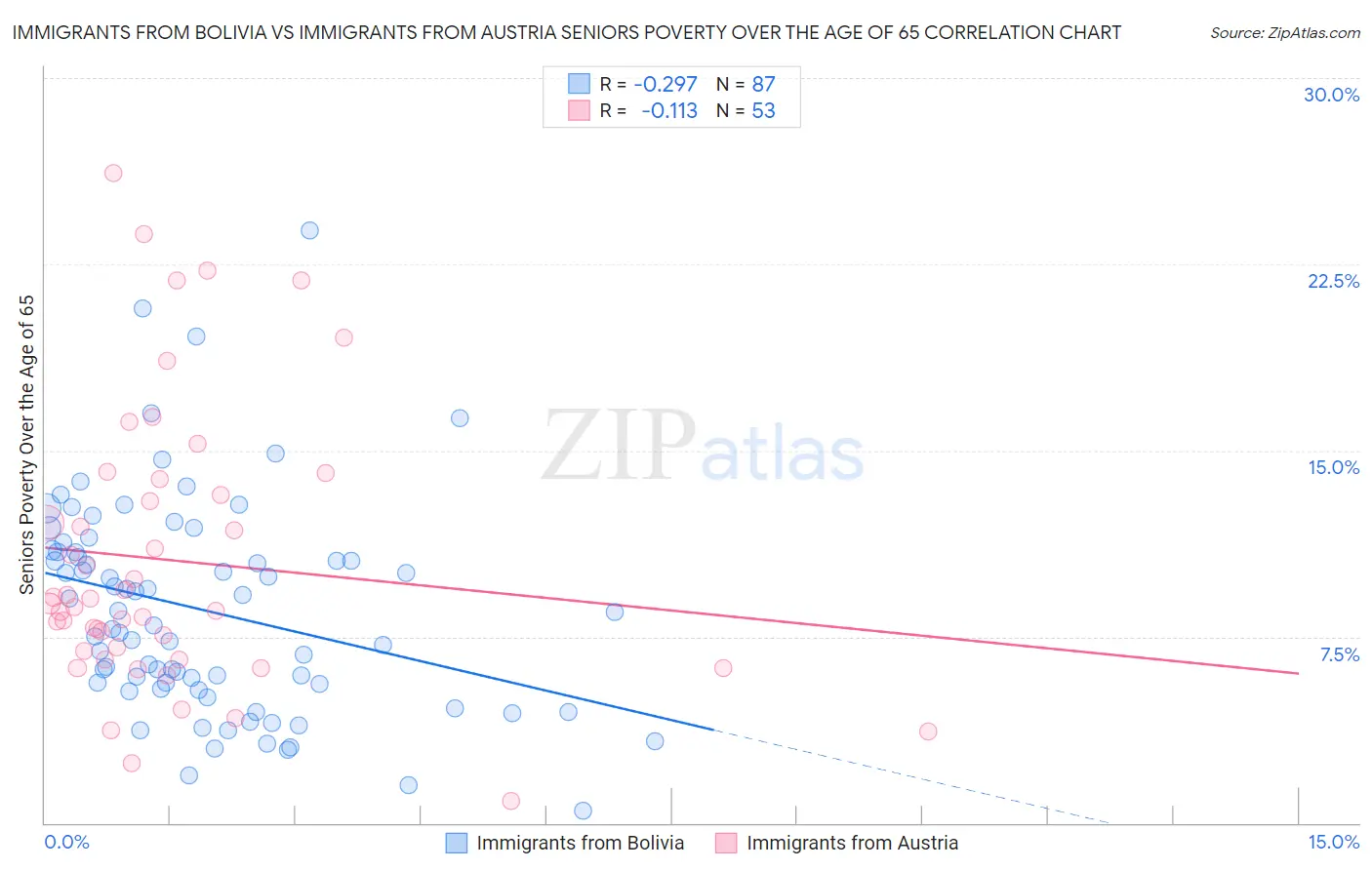 Immigrants from Bolivia vs Immigrants from Austria Seniors Poverty Over the Age of 65