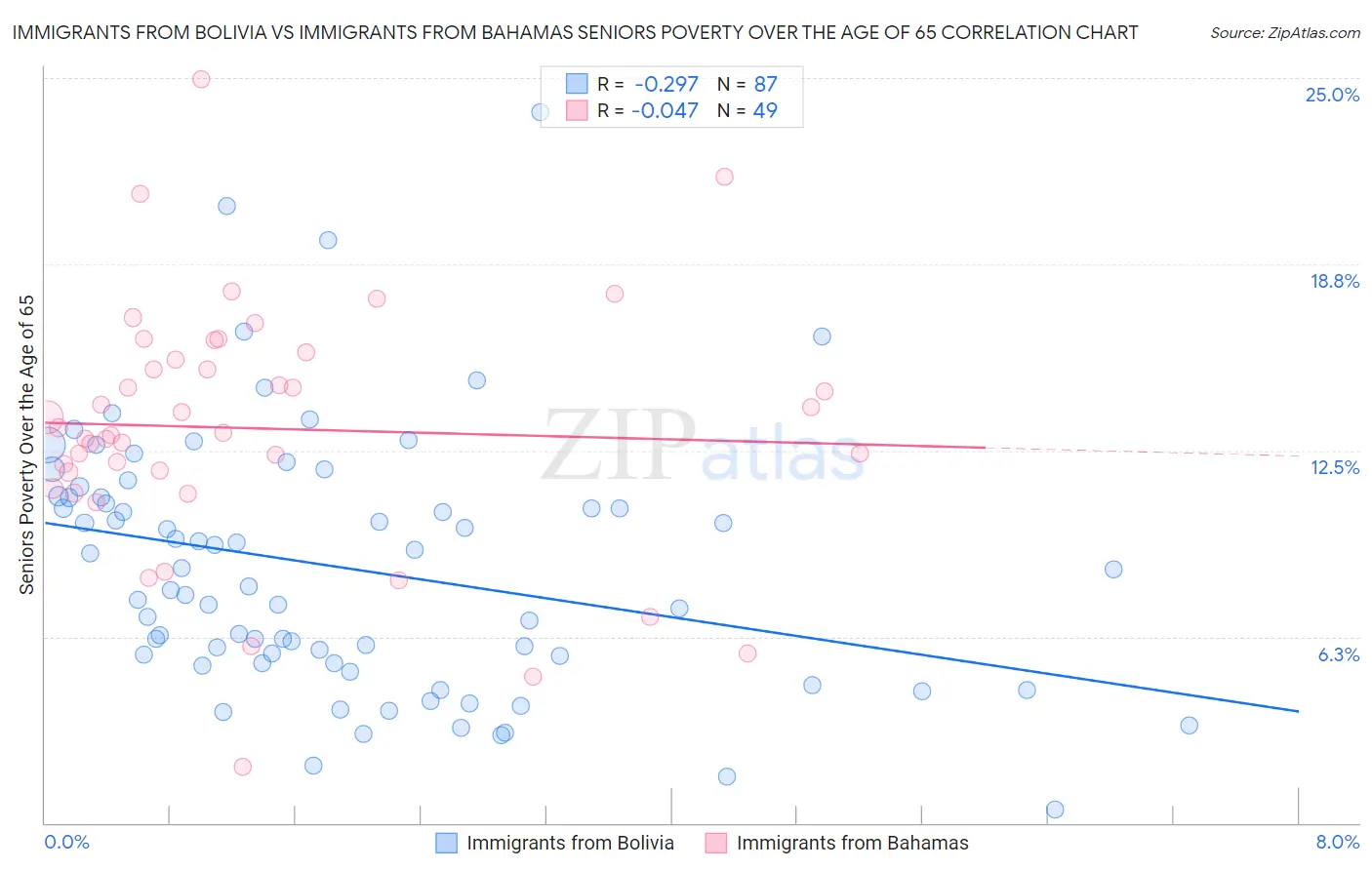 Immigrants from Bolivia vs Immigrants from Bahamas Seniors Poverty Over the Age of 65