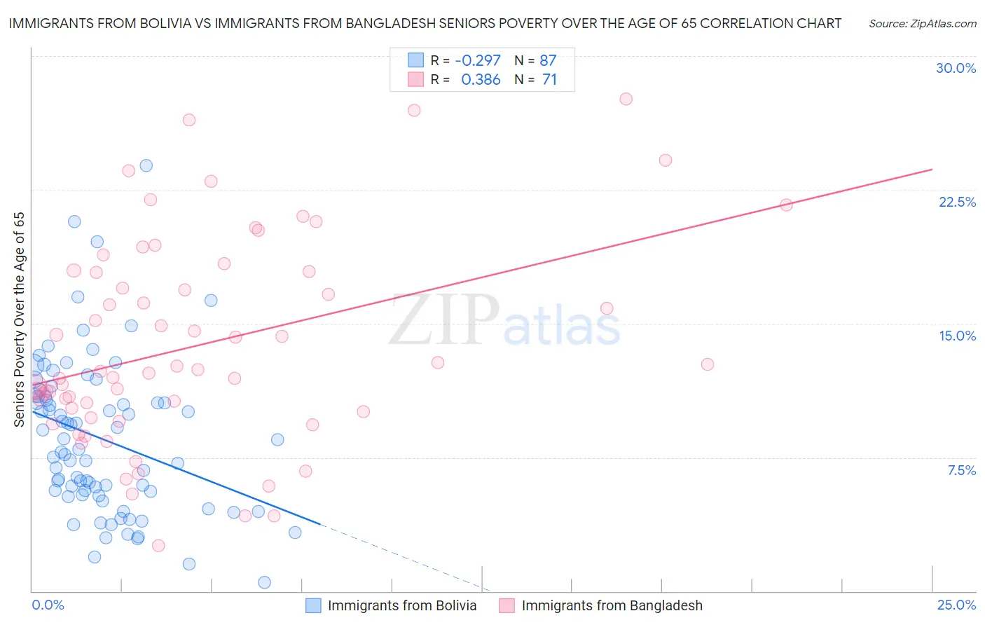 Immigrants from Bolivia vs Immigrants from Bangladesh Seniors Poverty Over the Age of 65