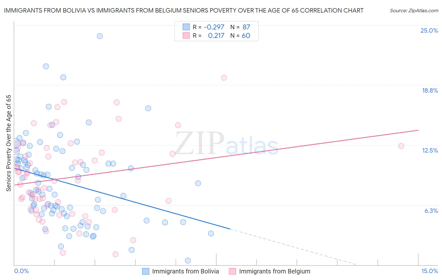 Immigrants from Bolivia vs Immigrants from Belgium Seniors Poverty Over the Age of 65