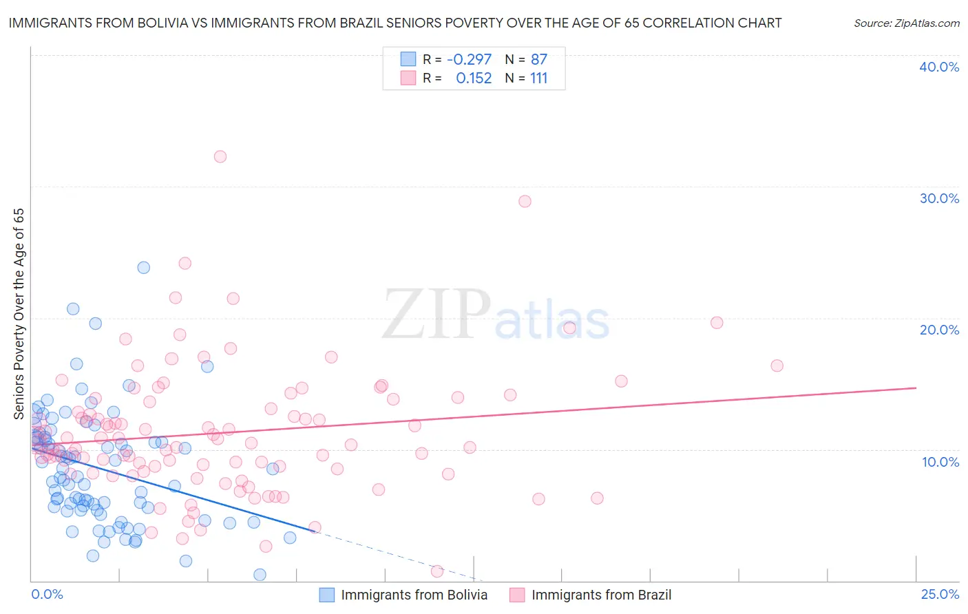 Immigrants from Bolivia vs Immigrants from Brazil Seniors Poverty Over the Age of 65