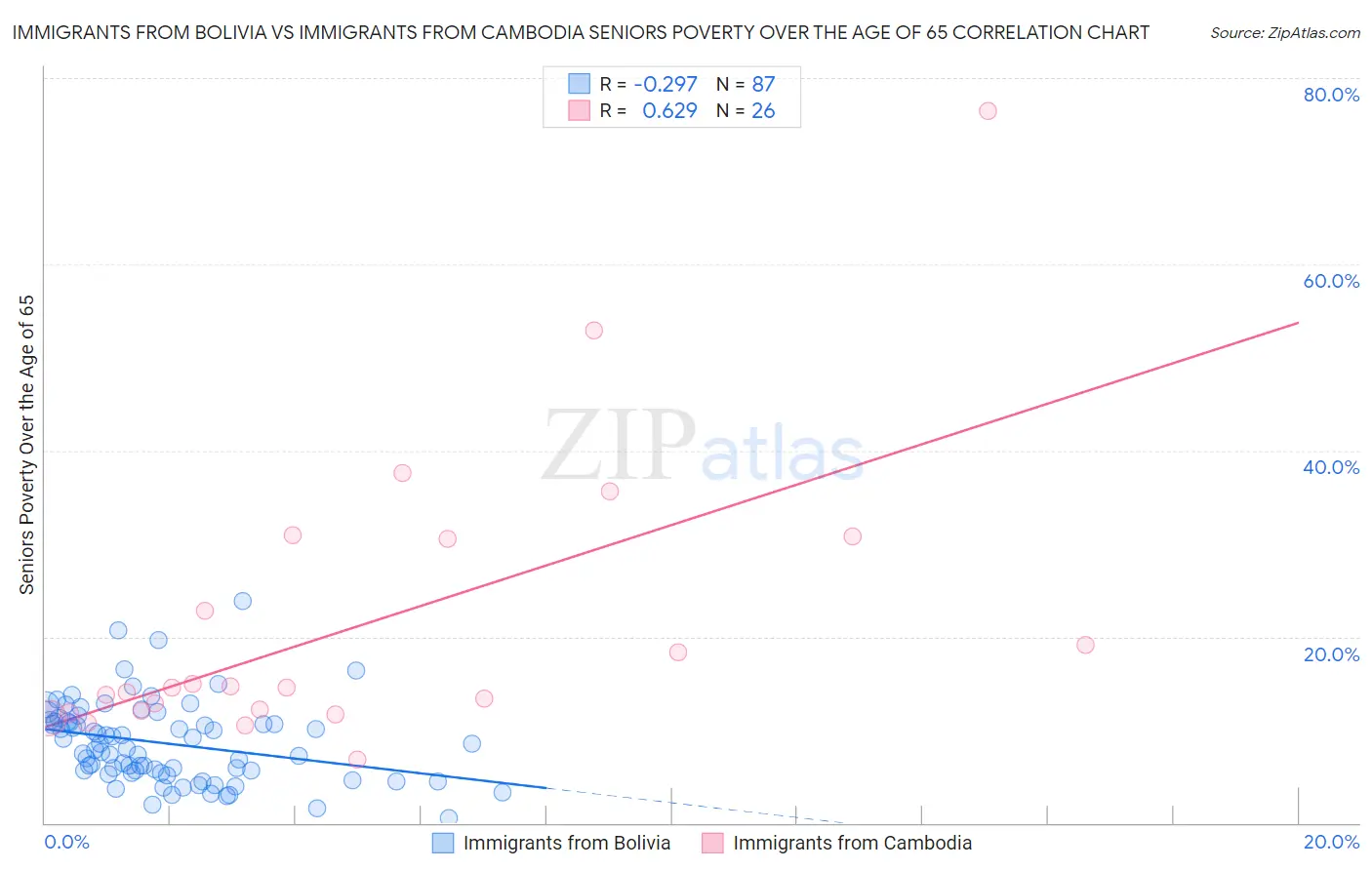 Immigrants from Bolivia vs Immigrants from Cambodia Seniors Poverty Over the Age of 65