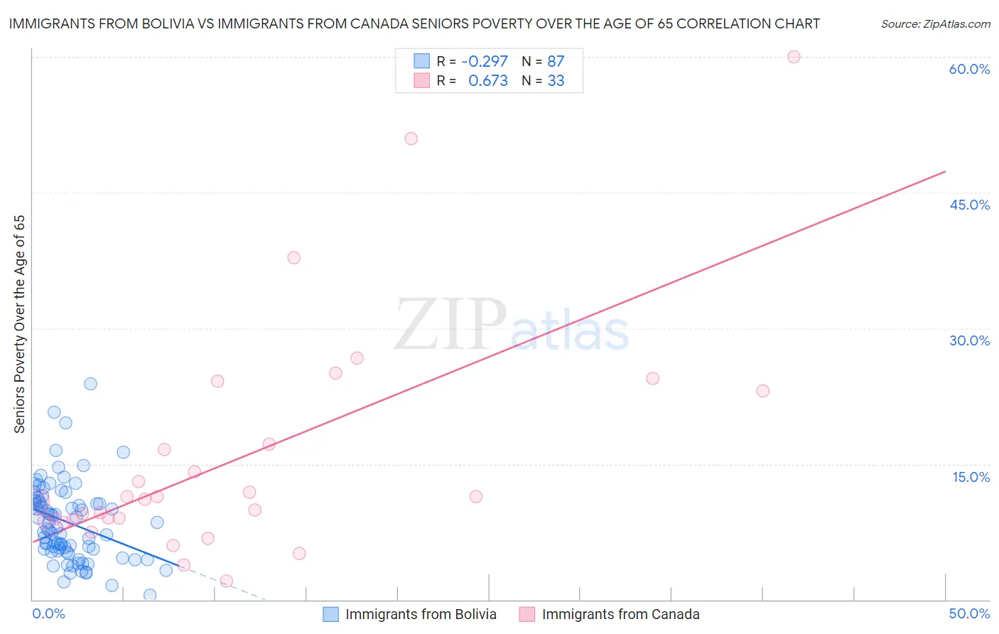 Immigrants from Bolivia vs Immigrants from Canada Seniors Poverty Over the Age of 65