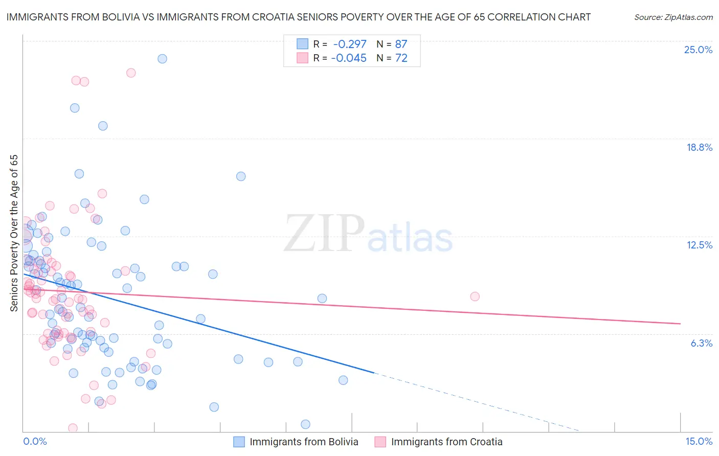 Immigrants from Bolivia vs Immigrants from Croatia Seniors Poverty Over the Age of 65