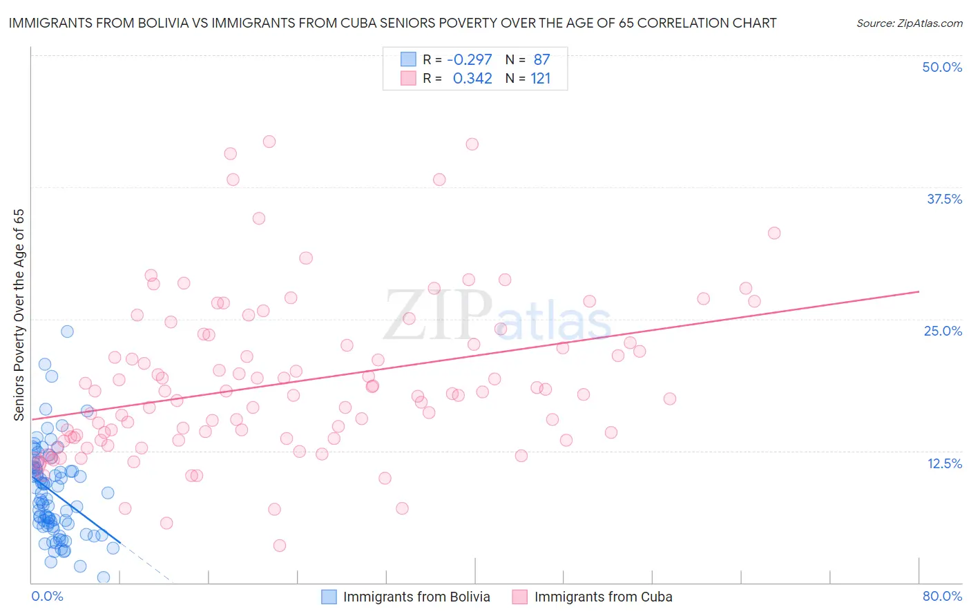 Immigrants from Bolivia vs Immigrants from Cuba Seniors Poverty Over the Age of 65