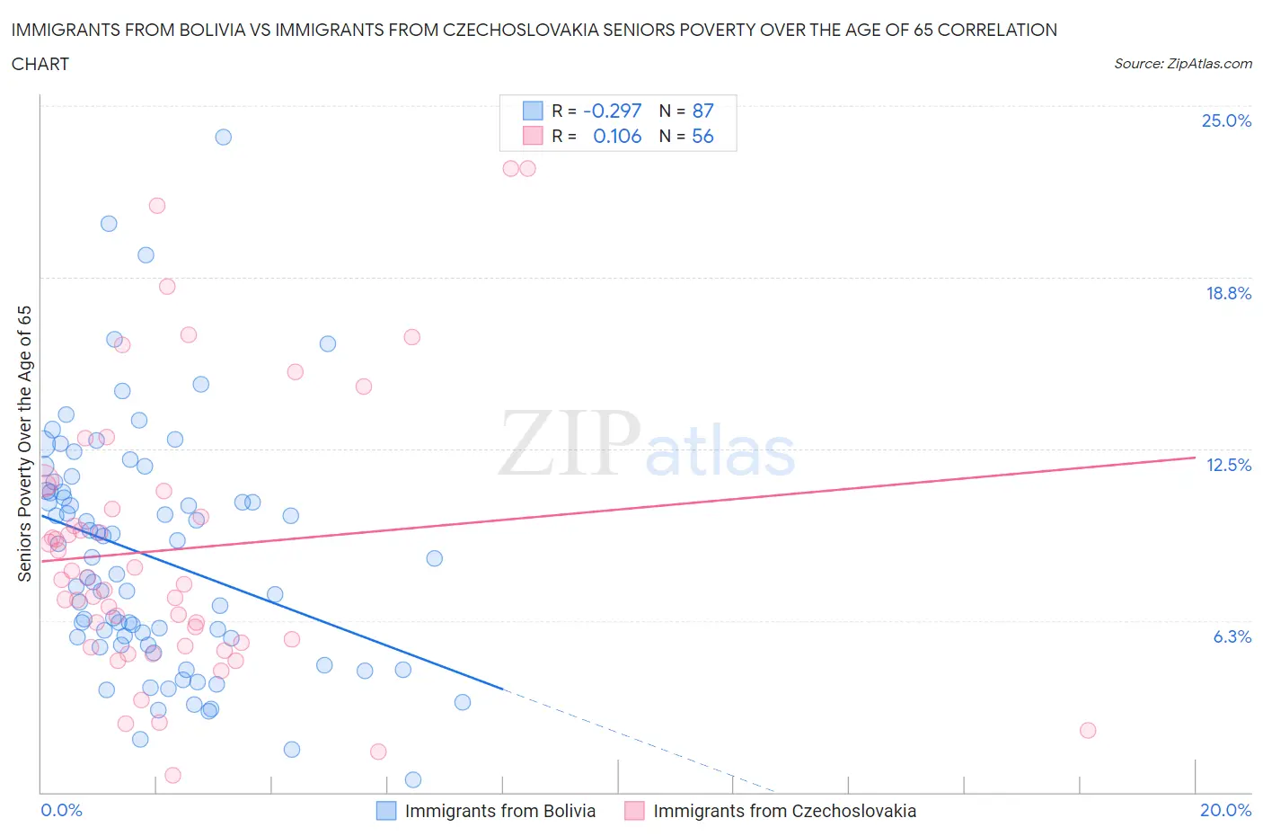 Immigrants from Bolivia vs Immigrants from Czechoslovakia Seniors Poverty Over the Age of 65