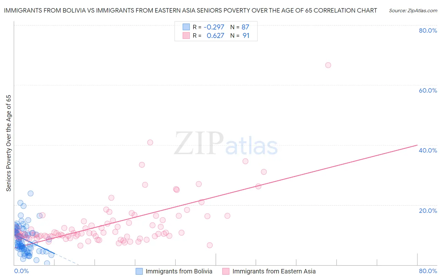 Immigrants from Bolivia vs Immigrants from Eastern Asia Seniors Poverty Over the Age of 65