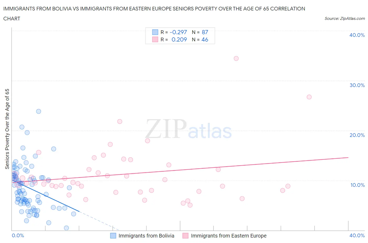Immigrants from Bolivia vs Immigrants from Eastern Europe Seniors Poverty Over the Age of 65